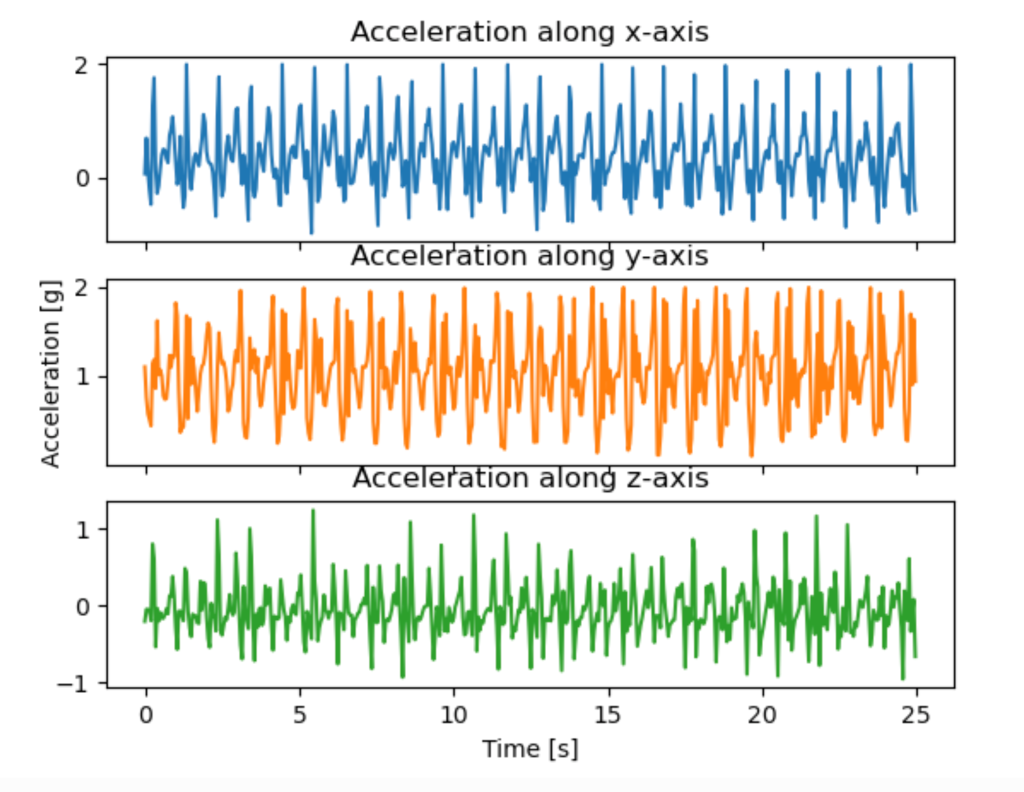 Three-panel time series plot showing accelerometer data along x, y, and z axes over 25 seconds while walking, with oscillating patterns reflecting each footstep