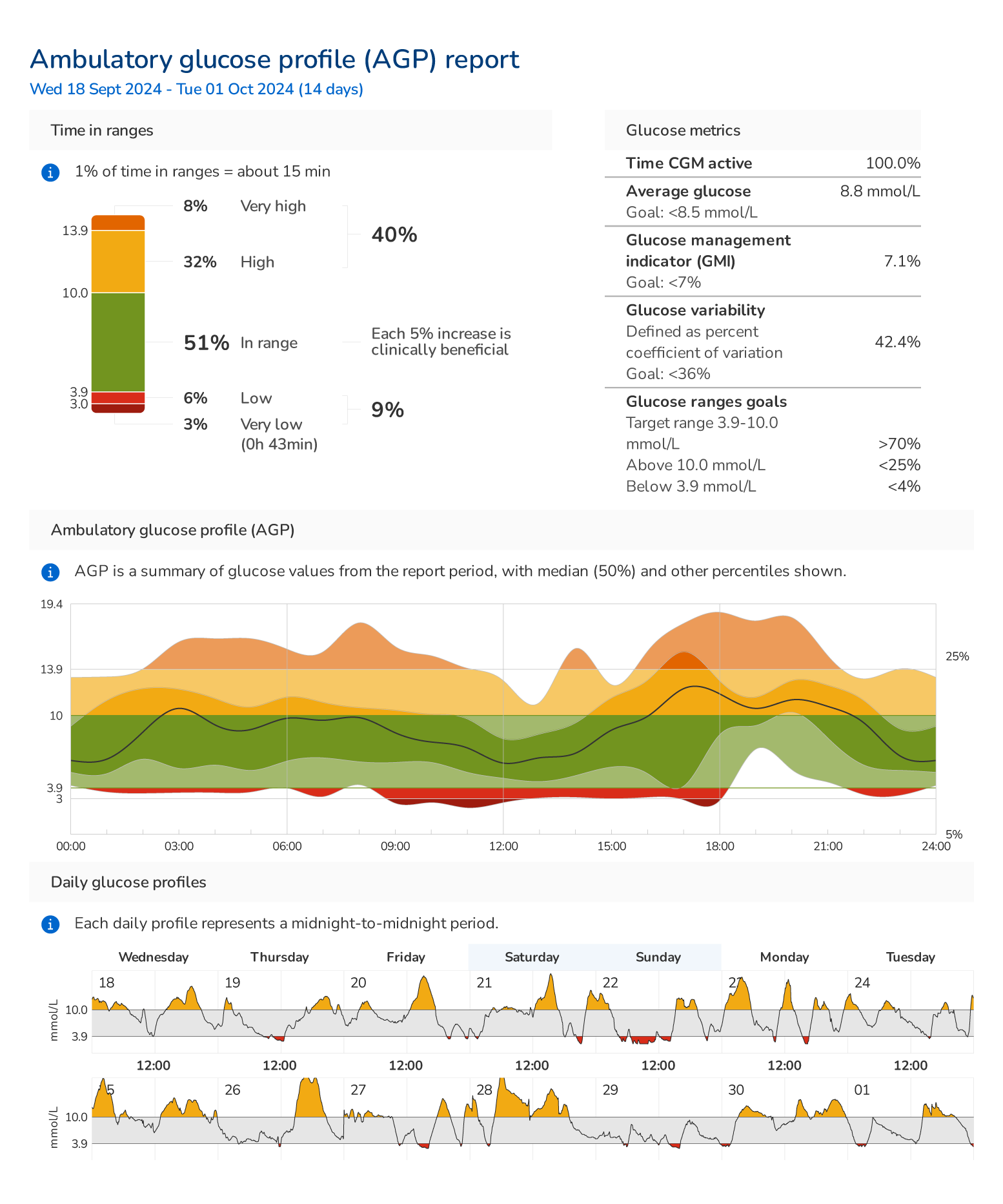 Ambulatory Glucose Profile report showing time-in-range statistics, a modal day plot with median and percentile bands, and daily glucose profiles for a 14-day period