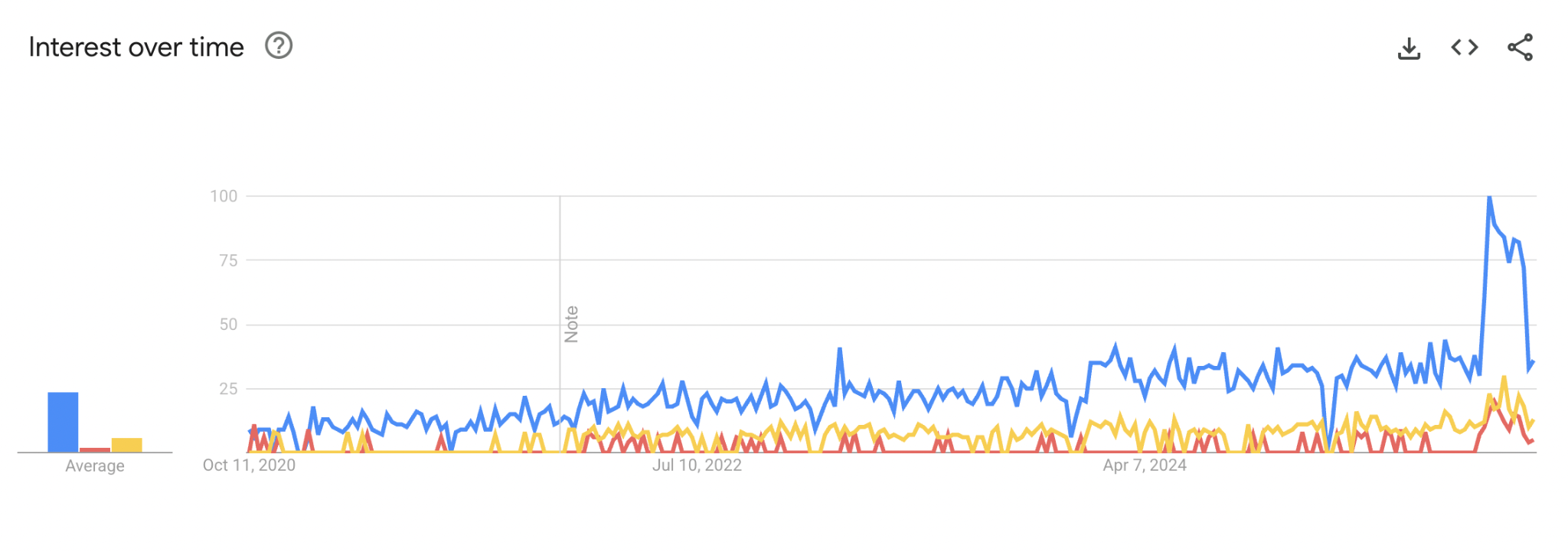 Google Trends chart showing search interest over time for OMOP and related healthcare data model terms from 2020 to 2024, with a sharp spike in 2024