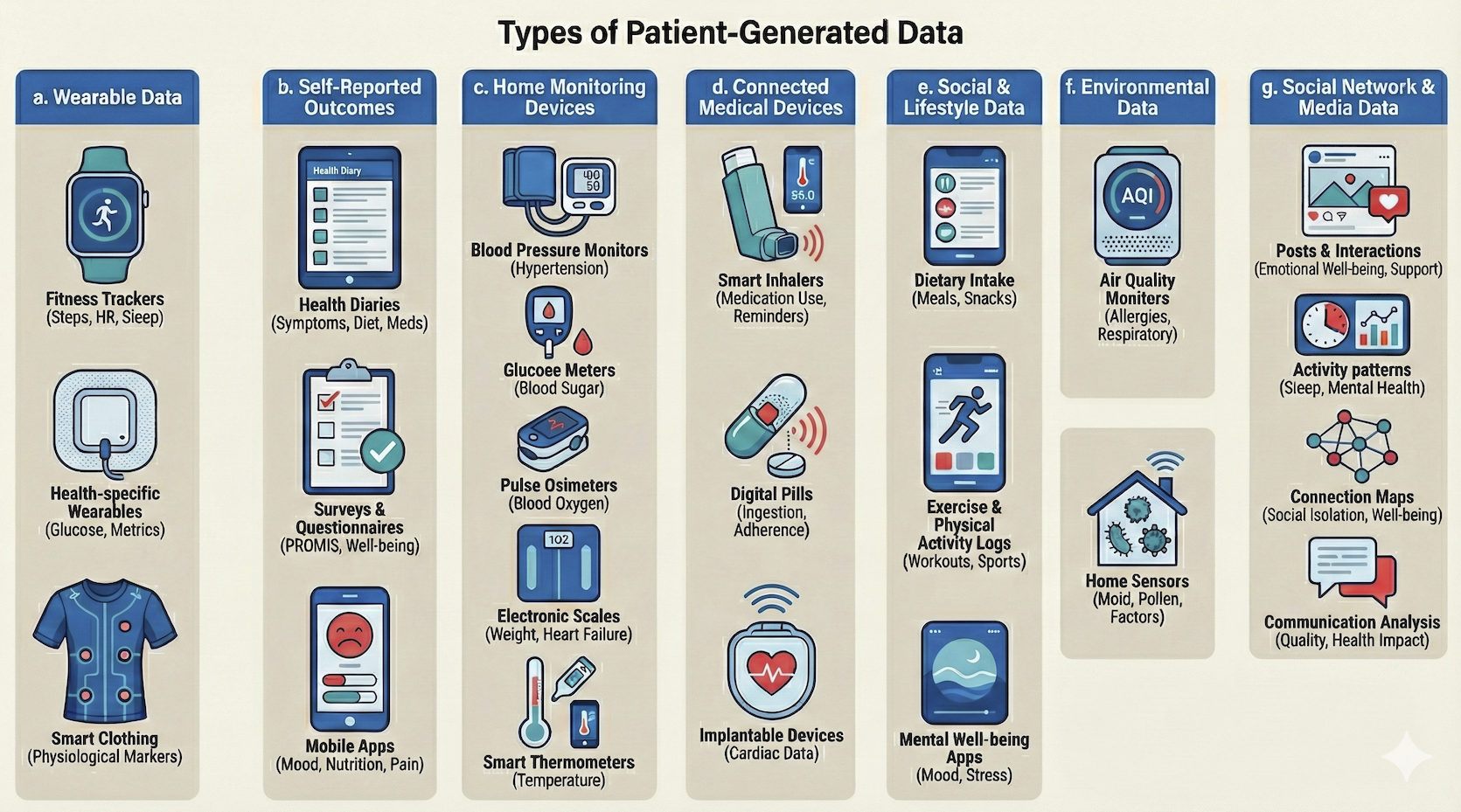 Overview diagram of seven categories of patient-generated data: wearable data, self-reported outcomes, home monitoring devices, connected medical devices, social and lifestyle data, environmental data, and social network and media data, each with illustrative examples