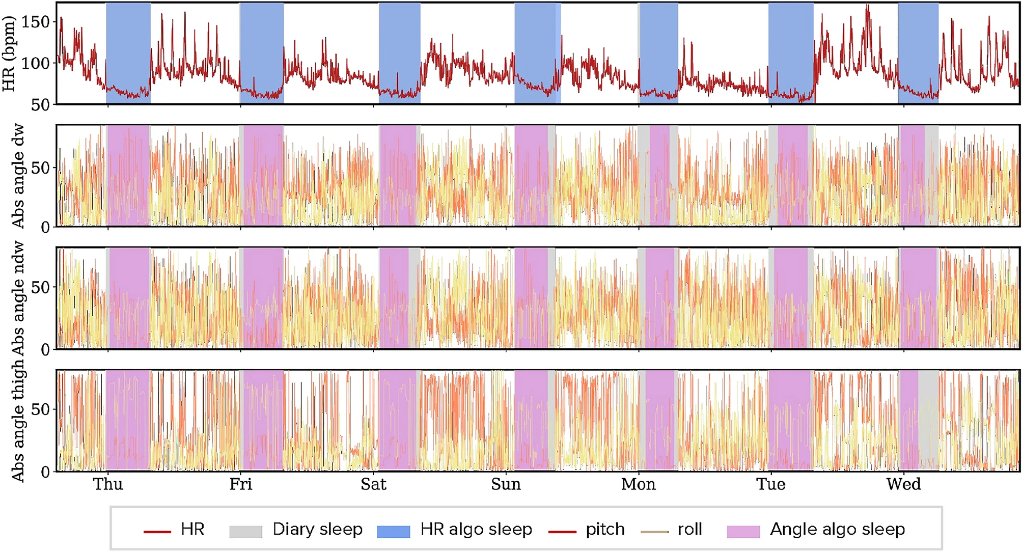 Multi-panel time series spanning Thursday through Wednesday showing heart rate in bpm and three accelerometer angle channels, with shaded regions indicating diary sleep, HR algorithm sleep, and angle algorithm sleep periods
